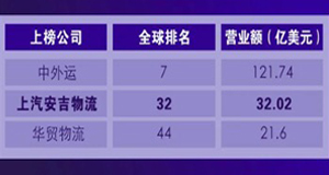 重磅 | 上汽sunbet申搏首次跻身全球第三方物流50强！